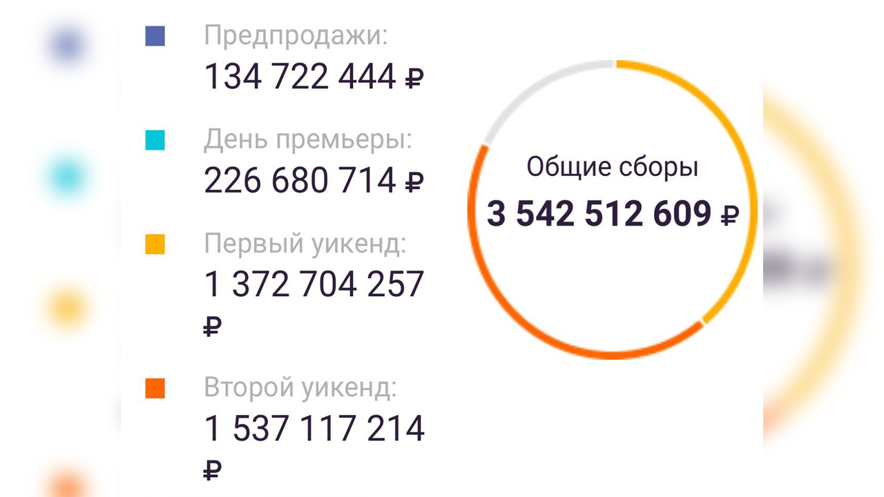 Кассовые сборы в америке за пятницу, 6 сентября: «оно 2» стартует эффектно, но... — кино и телевидение — культура врн