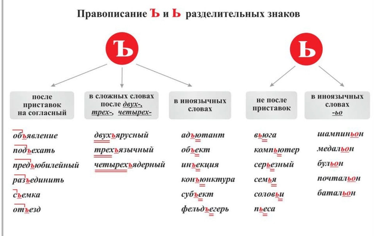 Как правильно раннее или ранее