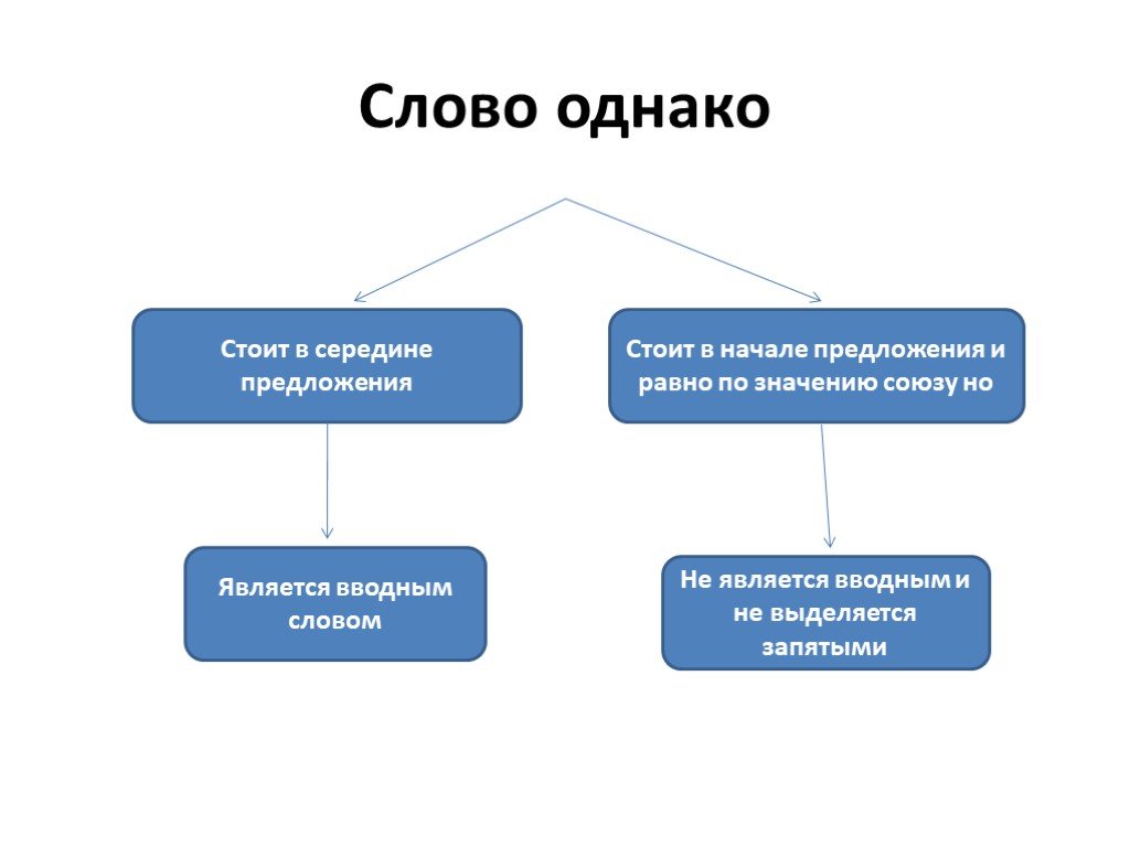 "однако" выделяется запятыми или нет?