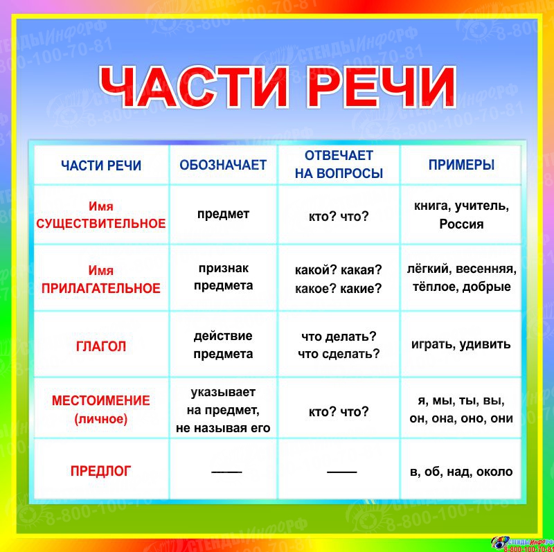 Какая часть речи слова «самые», «самое»?