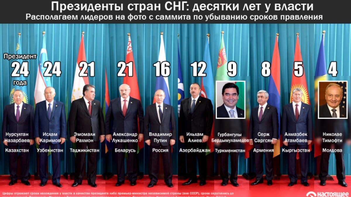 Правители и руководители россии, ссср, рф