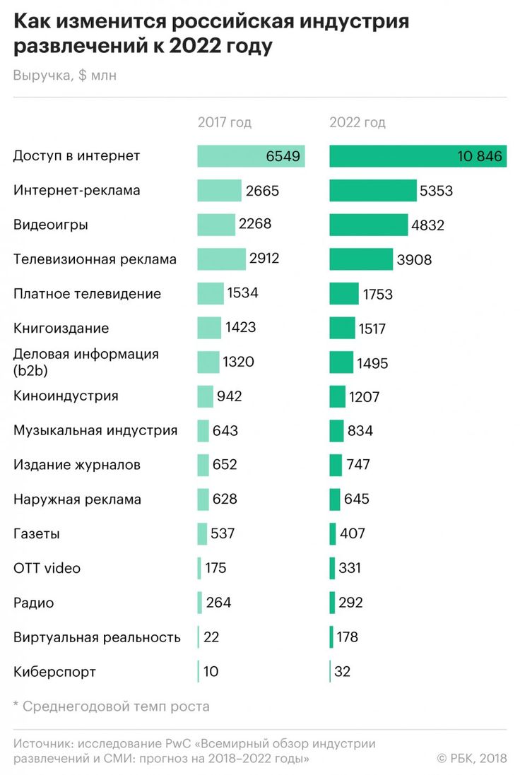 Будущее развлекательного контента