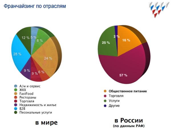 Рейтинг франшиз в россии в 2022 году